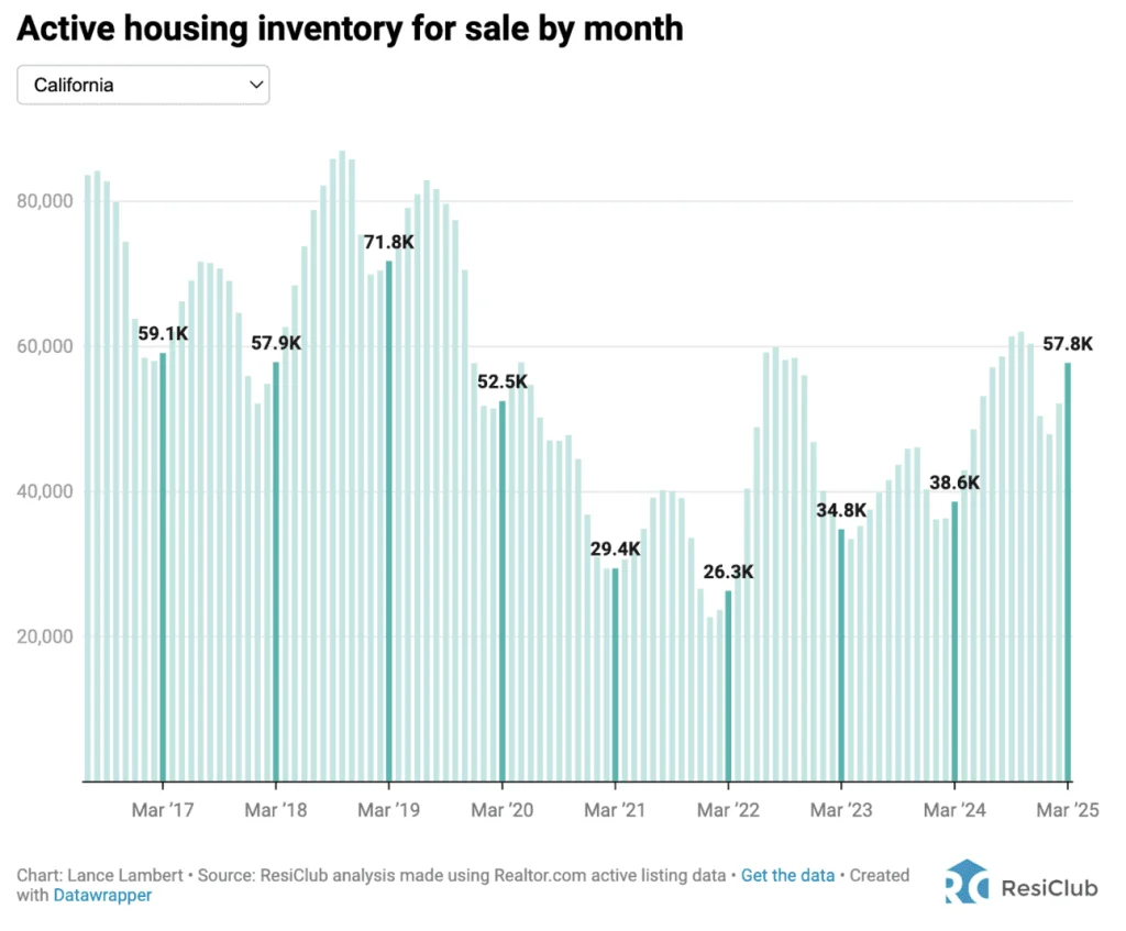California housing market shift: Buyers are gaining power | DeviceDaily.com California housing market shift: Buyers are gaining power | DeviceDaily.com