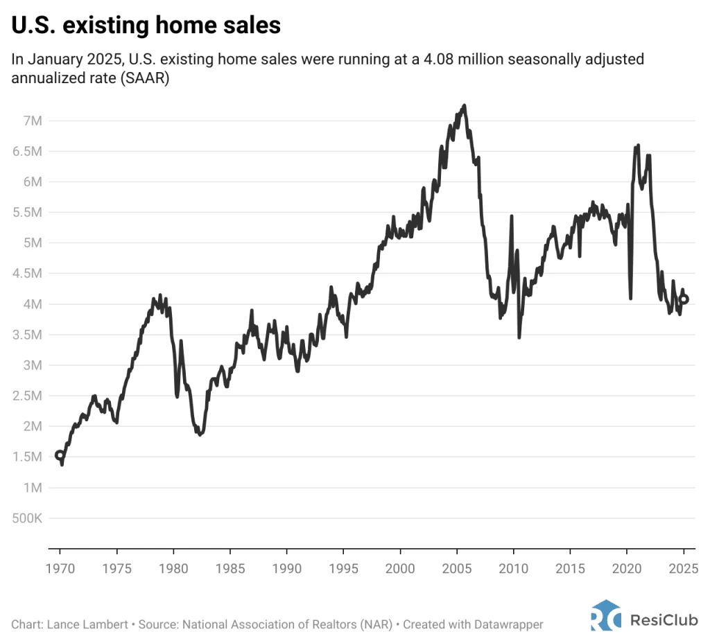 Housing market affordability is so stretched that home turnover hits a 40-year low | DeviceDaily.com Housing market affordability is so stretched that home turnover hits a 40-year low | DeviceDaily.com