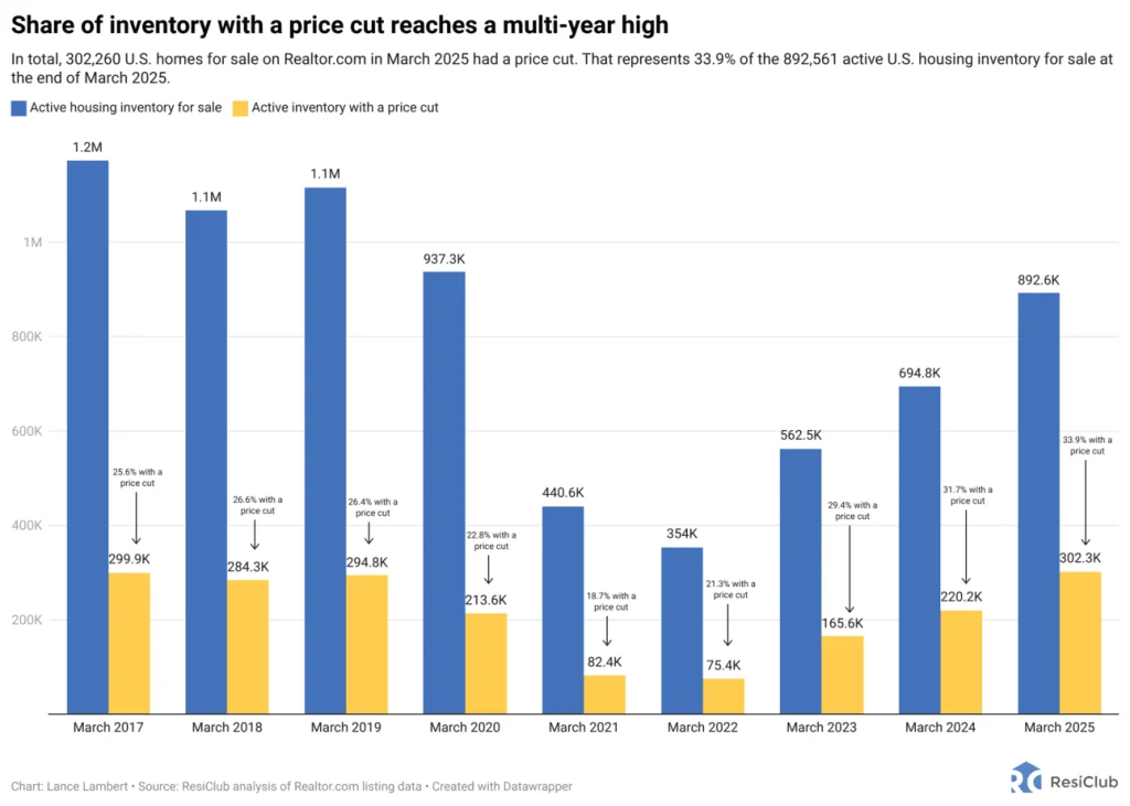 Housing market inventory with a price cut just hit a decade high | DeviceDaily.com Housing market inventory with a price cut just hit a decade high | DeviceDaily.com