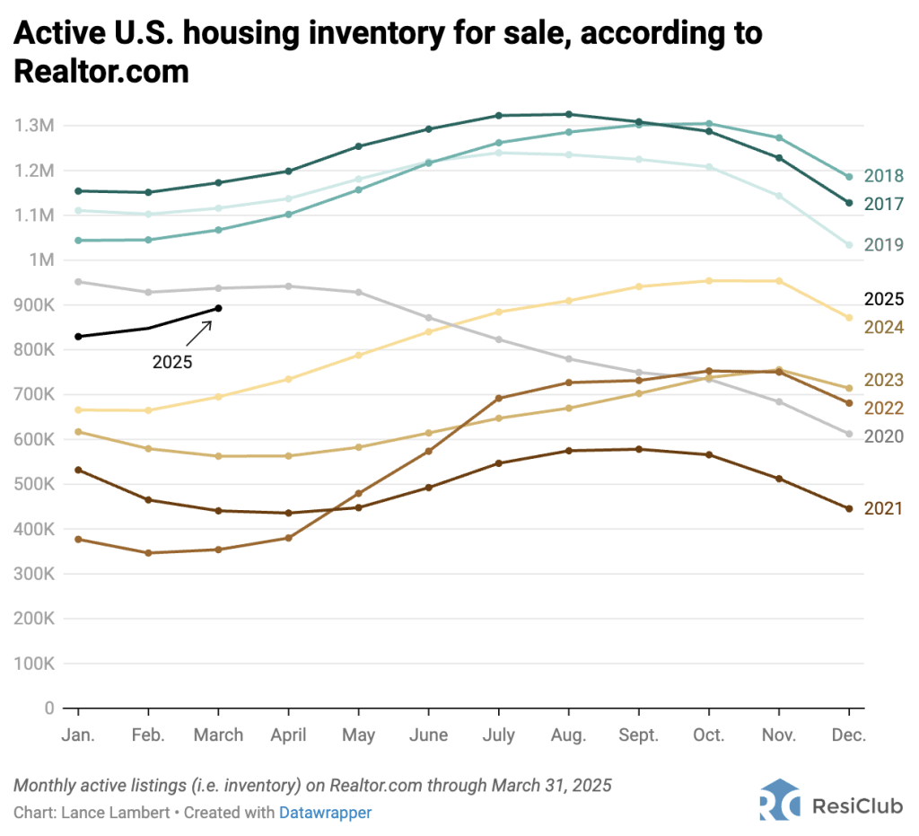 Housing market inventory is rising just about everywhere—just look at this map | DeviceDaily.com Housing market inventory is rising just about everywhere—just look at this map | DeviceDaily.com