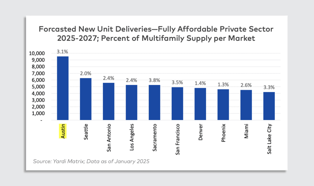 Austin is leading the affordable housing boom. It’s still not enough | DeviceDaily.com