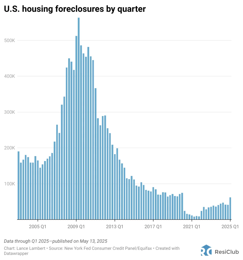 Housing market shift: Foreclosures are creeping back up again | DeviceDaily.com