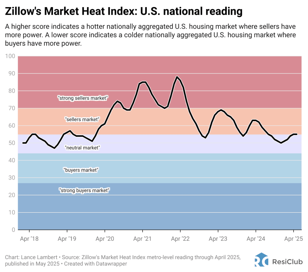 Sellers or buyers housing market? Zillow’s analysis for 250 metros | DeviceDaily.com Sellers or buyers housing market? Zillow’s analysis for 250 metros | DeviceDaily.com