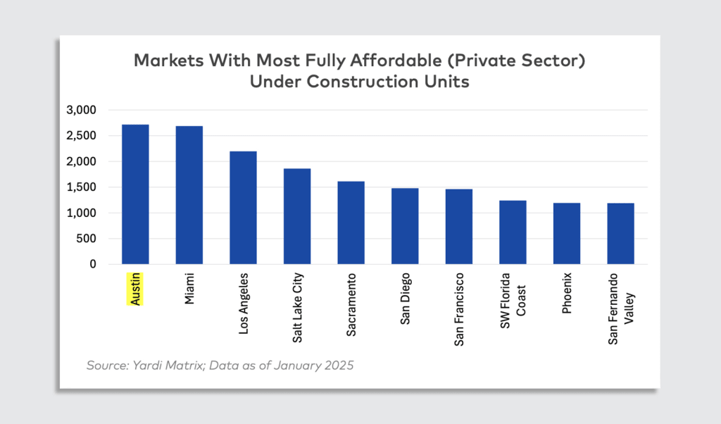Austin is leading the affordable housing boom. It’s still not enough | DeviceDaily.com