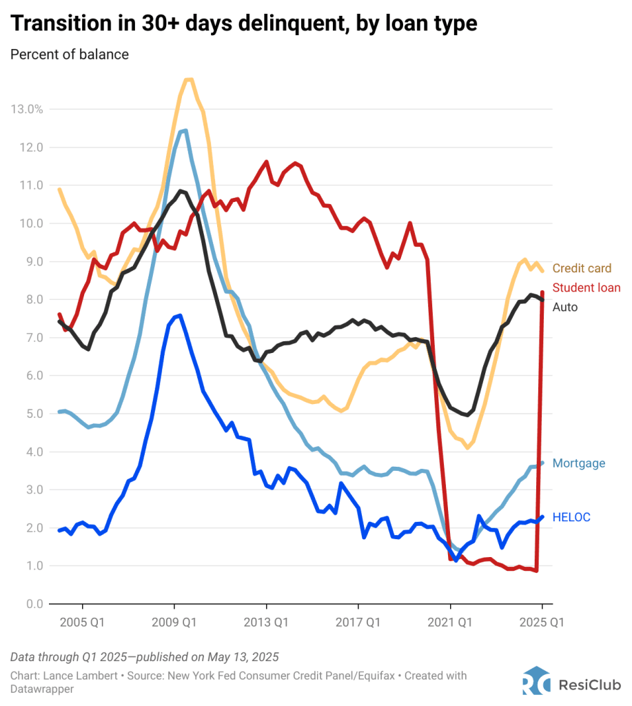 Housing market shift: Foreclosures are creeping back up again | DeviceDaily.com