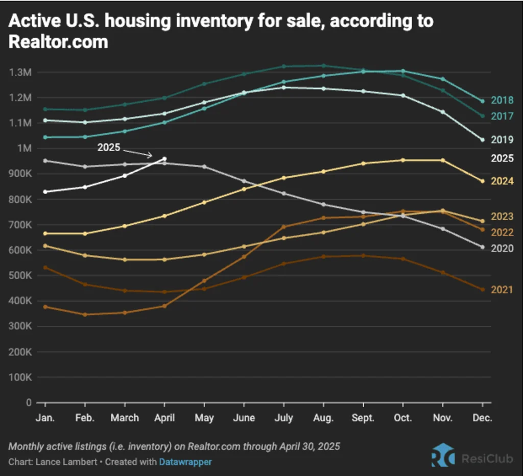 Housing market shift explained—and where it’s happening the fastest | DeviceDaily.com Housing market shift explained—and where it’s happening the fastest | DeviceDaily.com