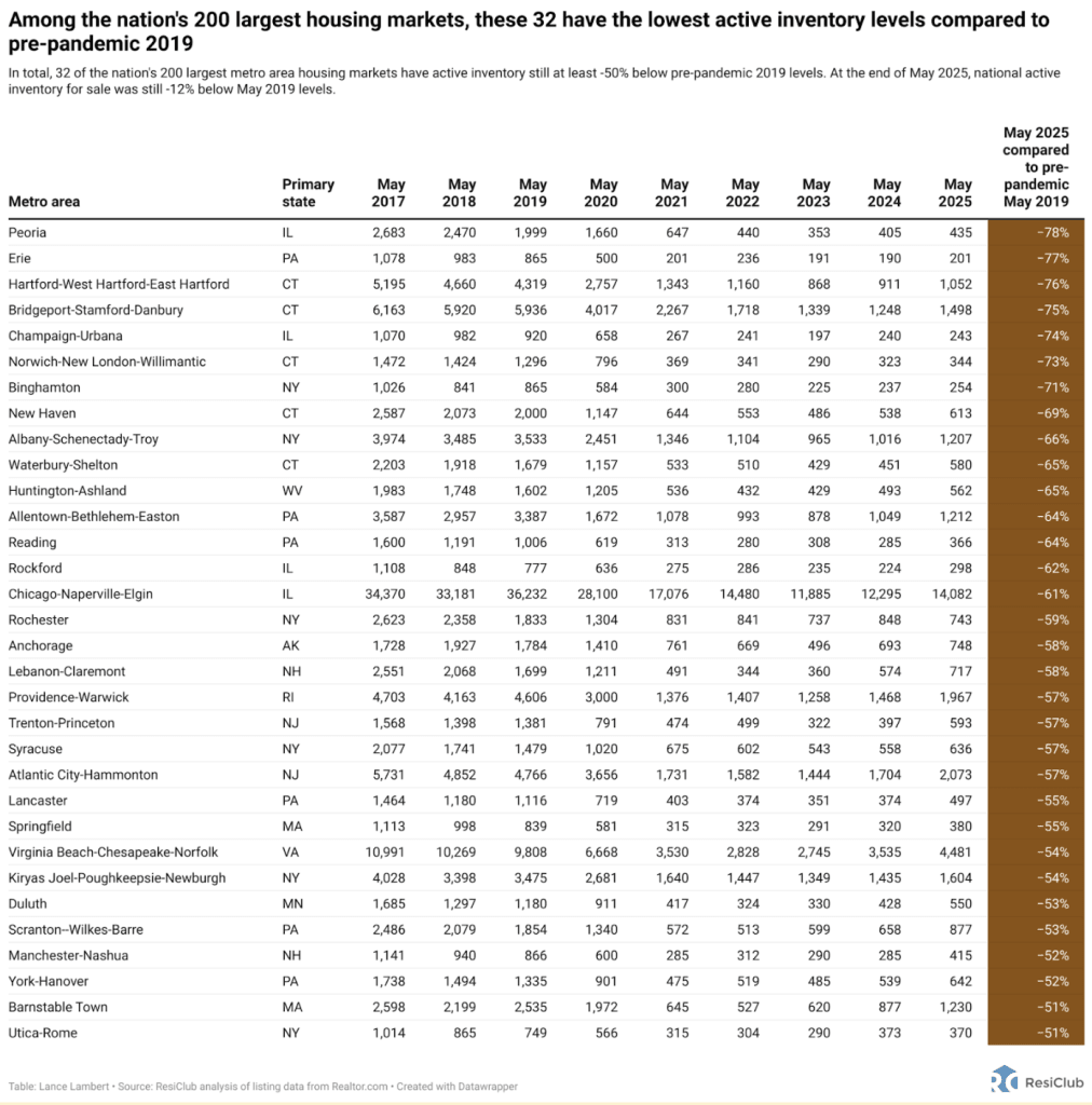 32 housing markets where tight inventory still favors sellers | DeviceDaily.com