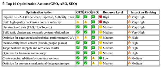 GEO vs AEO vs SEO: What’s the Difference and How to Optimize for All Three