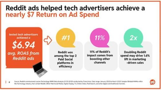 Reddit Turns 20 Years Of Conversations Into Performance Insights