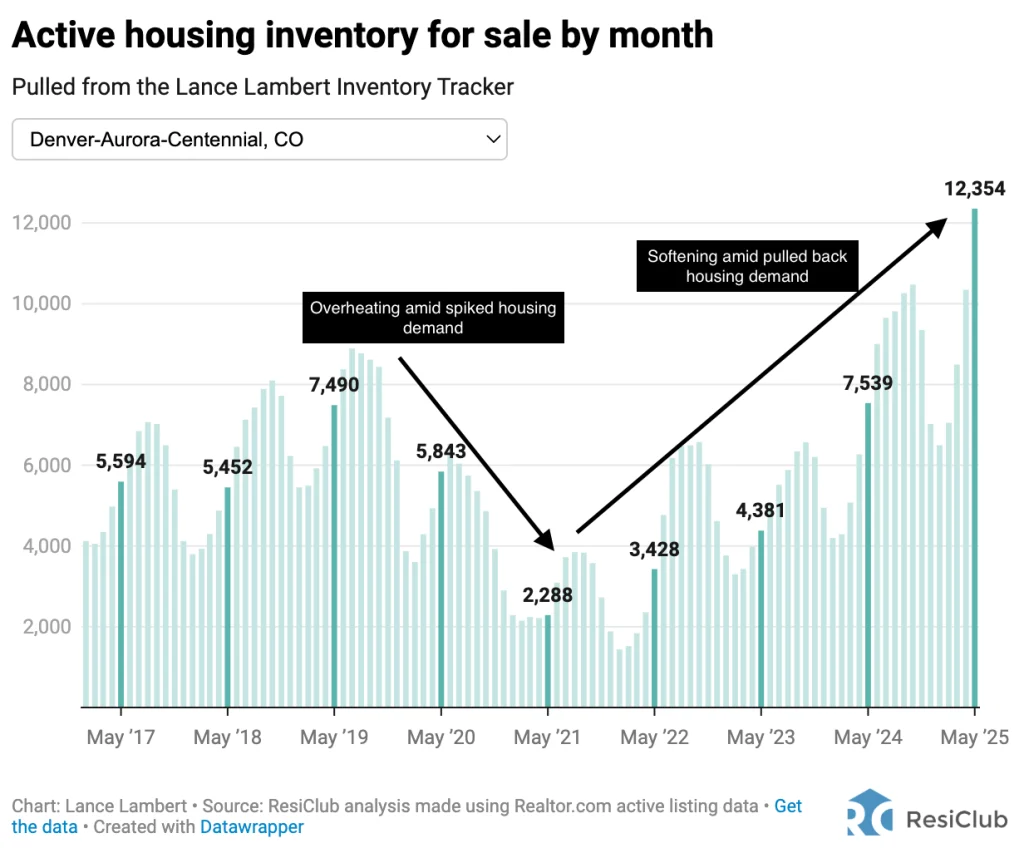 The housing market is shifting—here’s where it’s happening most rapidly | DeviceDaily.com