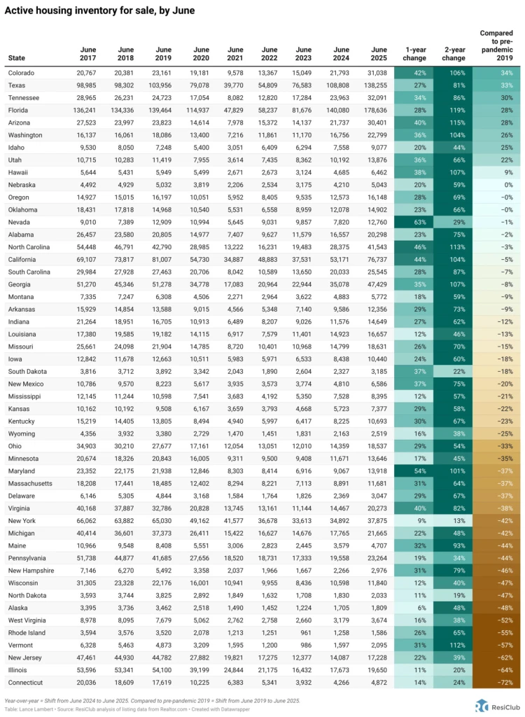 These states are seeing the biggest housing market inventory shift | DeviceDaily.com