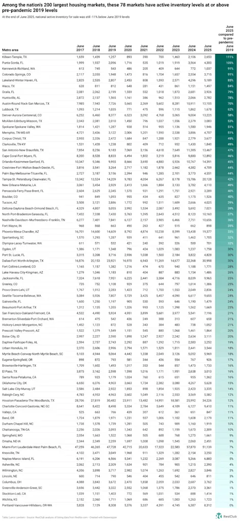 These 75 housing markets hit a critical threshold in favor of homebuyers | DeviceDaily.com These 75 housing markets hit a critical threshold in favor of homebuyers | DeviceDaily.com