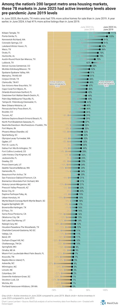 These 75 housing markets hit a critical threshold in favor of homebuyers | DeviceDaily.com These 75 housing markets hit a critical threshold in favor of homebuyers | DeviceDaily.com