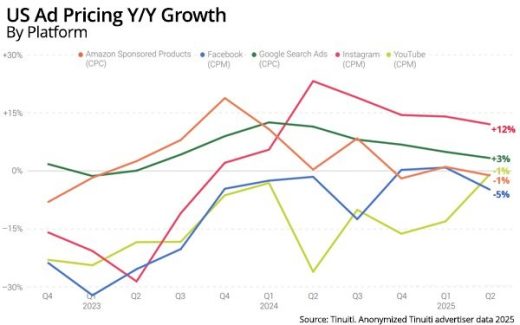 Google, Amazon Drive Q2 Ad Growth; TikTok Spend Falls 20%