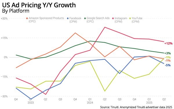 Google, Amazon Drive Q2 Ad Growth; TikTok Spend Falls 20% | DeviceDaily.com