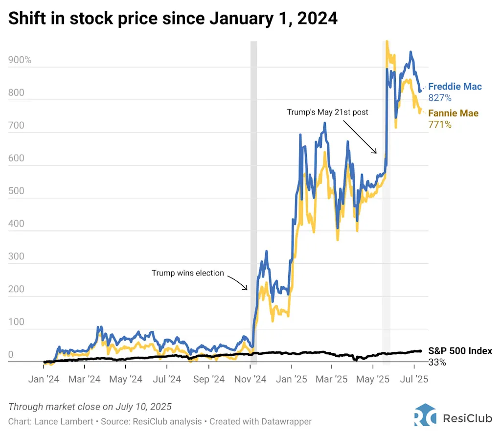 Housing market watch: Would taking Freddie Mac and Fannie Mae public drive up mortgage rates in 2026? | DeviceDaily.com