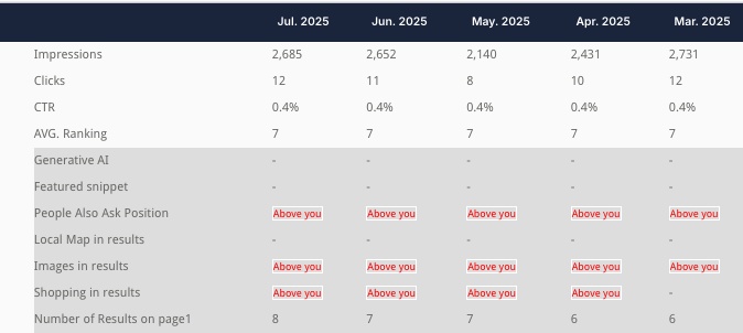 From 10 to 7 Blue Links: The New Way of Tracking Rankings | DeviceDaily.com