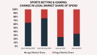 Illegal gambling takes up nearly a third of US wagering