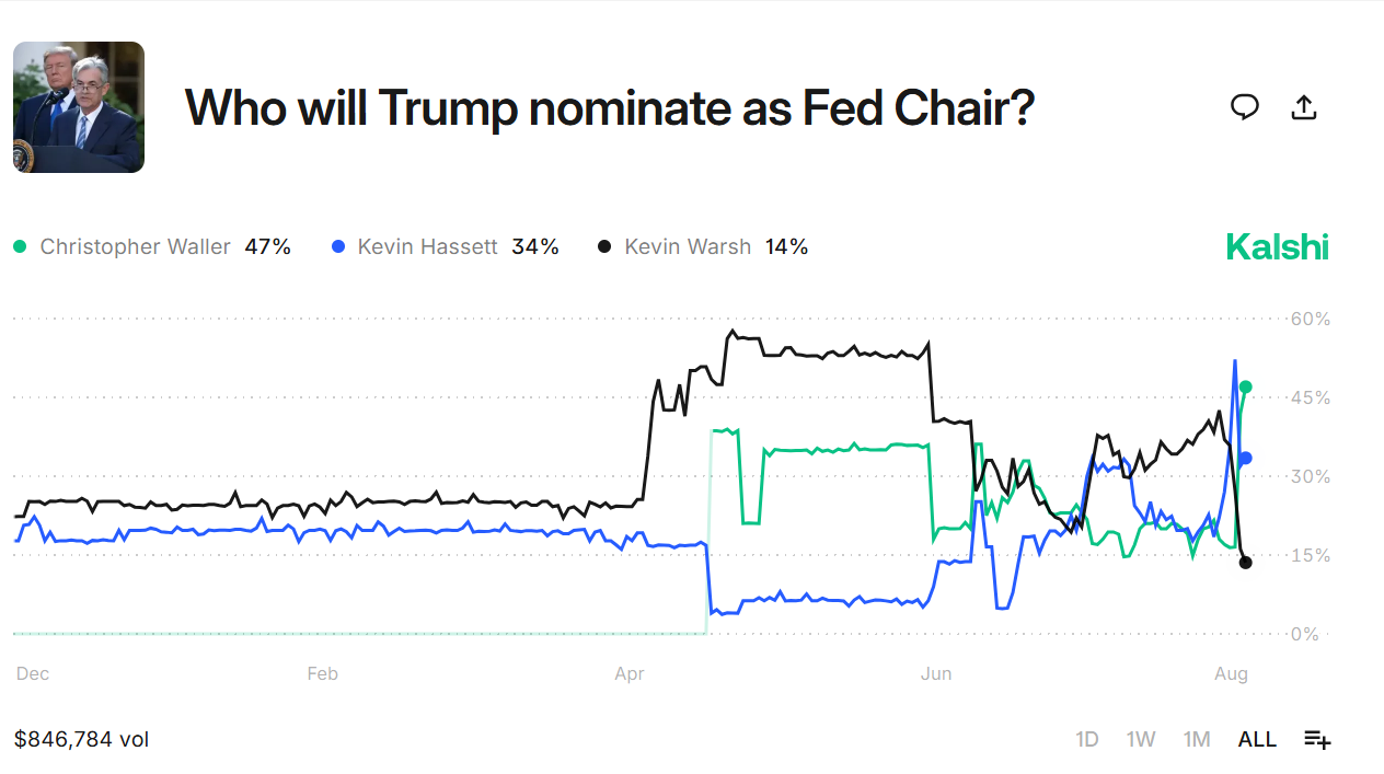 Prediction Pulse: Kalshi, Polymarket bet on Hassett for Fed chair, plus recession and dildos | DeviceDaily.com