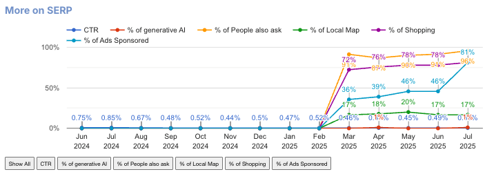From 10 to 7 Blue Links: The New Way of Tracking Rankings | DeviceDaily.com