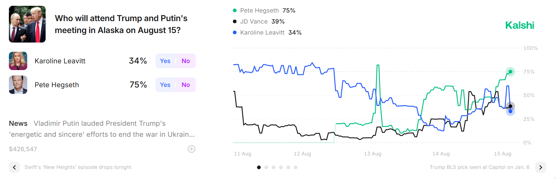 Prediction Pulse: Trump-Putin meeting dominates as Kalshi and Polymarket face scrutiny over market controversies | DeviceDaily.com