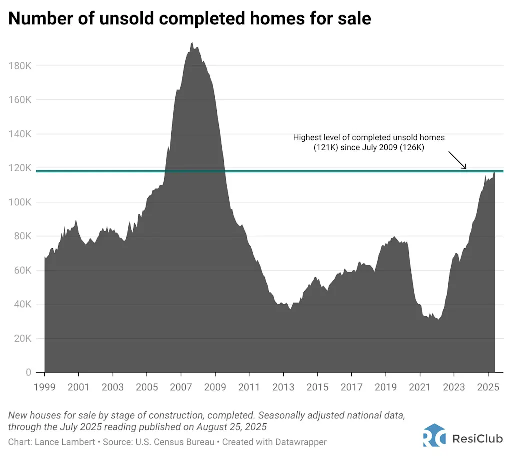 Homebuilder inventory hits 2009 levels—creating deals in these housing markets | DeviceDaily.com