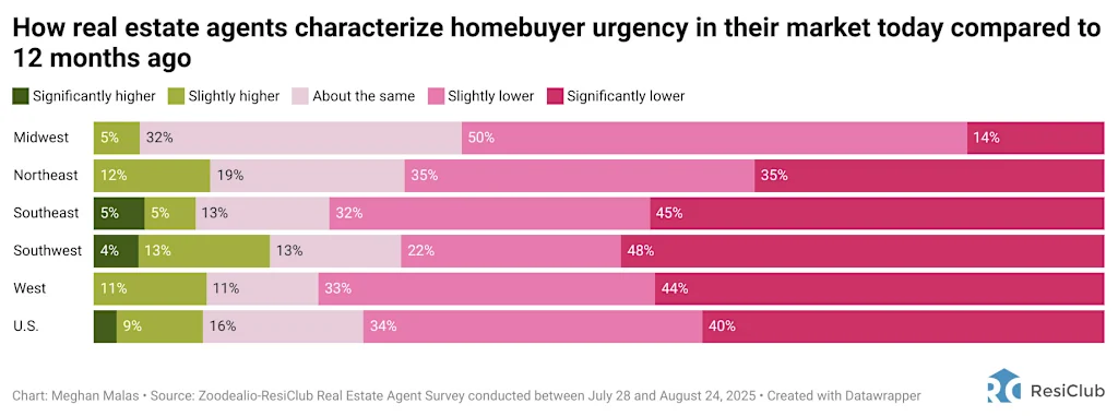 There’s a housing market shift afoot—just ask Realtors | DeviceDaily.com There’s a housing market shift afoot—just ask Realtors | DeviceDaily.com