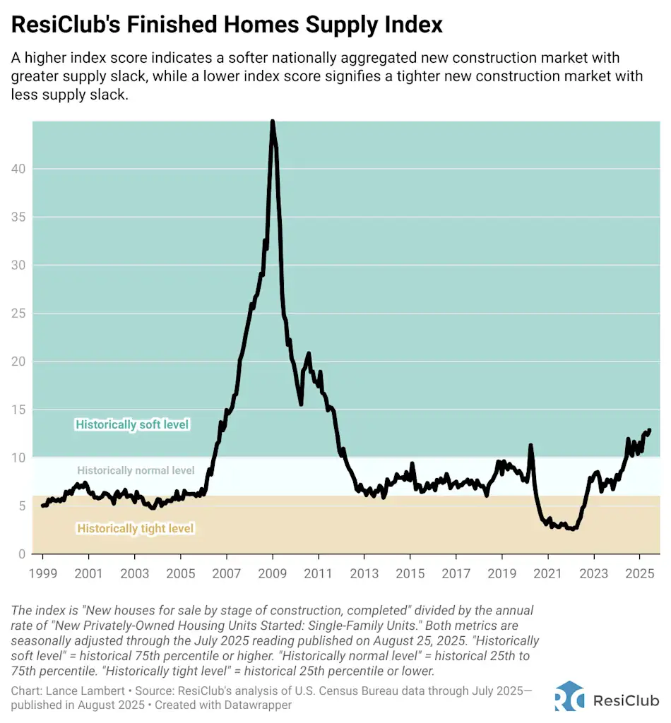 Homebuilder inventory hits 2009 levels—creating deals in these housing markets | DeviceDaily.com