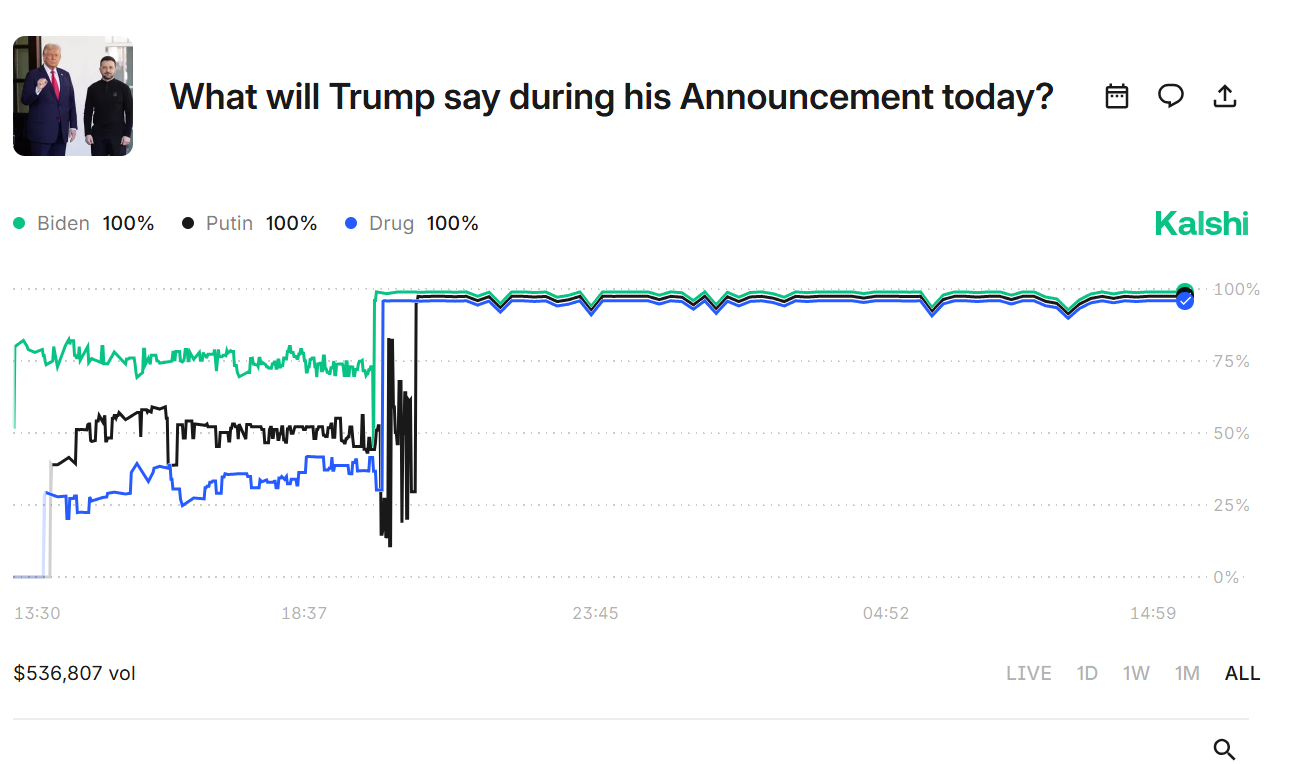 Prediction Pulse: Trump announcement stirs market chatter as Pentagon Pizza Index stays flat | DeviceDaily.com Prediction Pulse: Trump announcement stirs market chatter as Pentagon Pizza Index stays flat | DeviceDaily.com