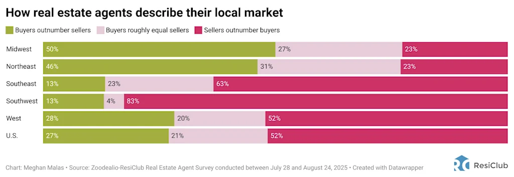 There’s a housing market shift afoot—just ask Realtors | DeviceDaily.com There’s a housing market shift afoot—just ask Realtors | DeviceDaily.com