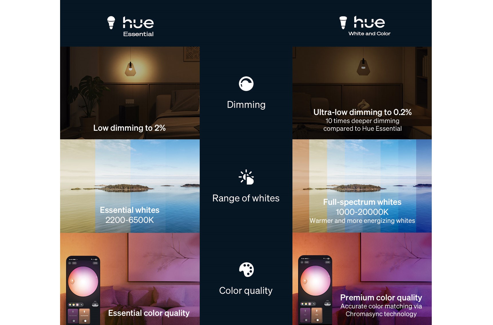 Hue takes on cheaper rivals with the entry-level Essential smart bulb lineup | DeviceDaily.com Hue takes on cheaper rivals with the entry-level Essential smart bulb lineup | DeviceDaily.com
