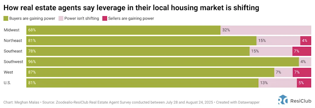 There’s a housing market shift afoot—just ask Realtors | DeviceDaily.com There’s a housing market shift afoot—just ask Realtors | DeviceDaily.com