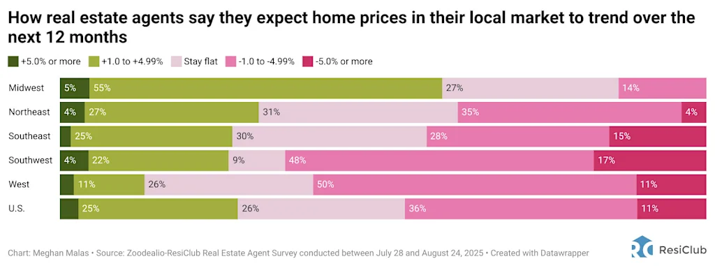 There’s a housing market shift afoot—just ask Realtors | DeviceDaily.com There’s a housing market shift afoot—just ask Realtors | DeviceDaily.com