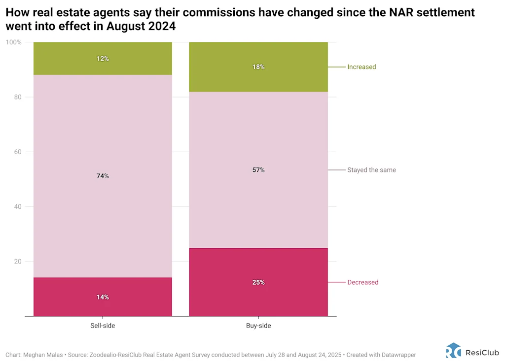 There’s a housing market shift afoot—just ask Realtors | DeviceDaily.com There’s a housing market shift afoot—just ask Realtors | DeviceDaily.com