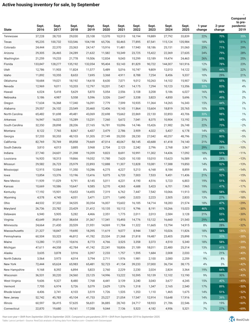 Housing market power shift: 15 states where buyers are winning back power | DeviceDaily.com