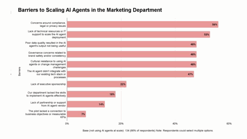 Marketers say AI aspirations get stuck in ‘pilot purgatory’ | DeviceDaily.com