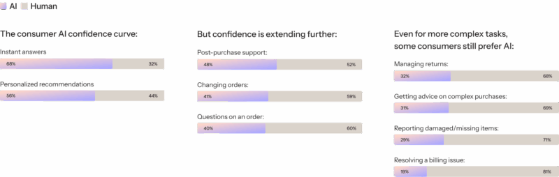 Agentic commerce is here, and consumers want it to help find deals | DeviceDaily.com
