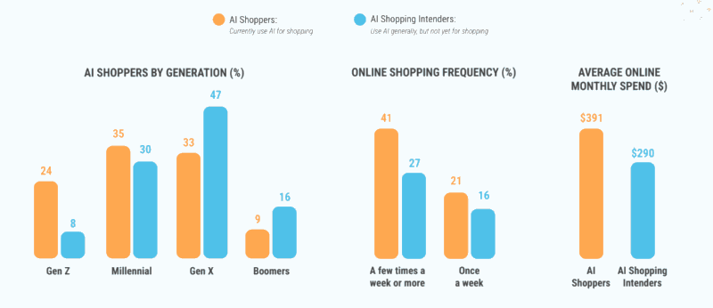 AI gains influence with shoppers, but search still rules | DeviceDaily.com