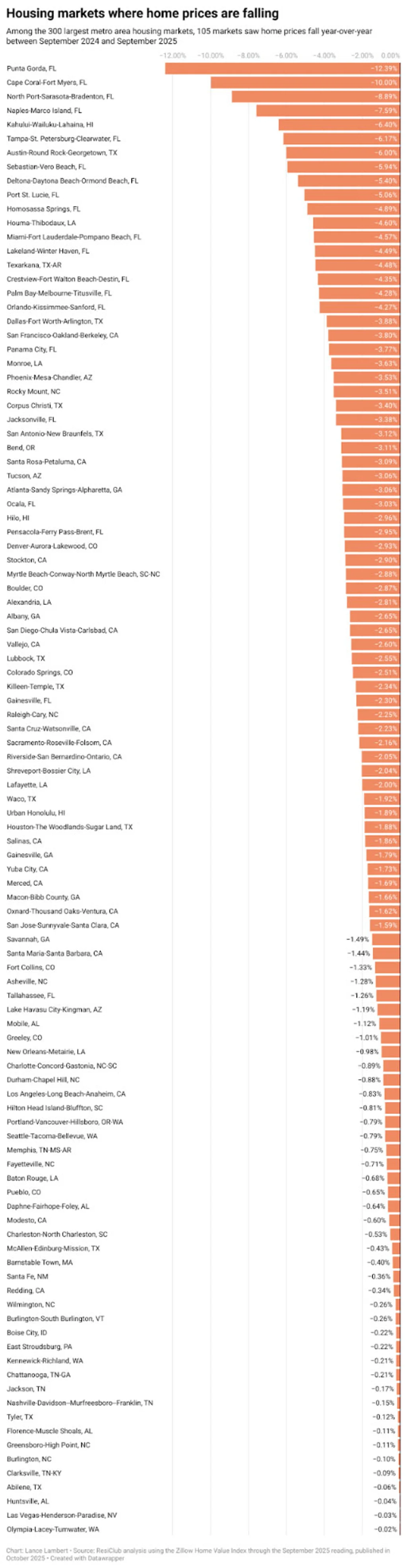 The number of major housing markets with falling home prices drops from 110 to 105 metros | DeviceDaily.com