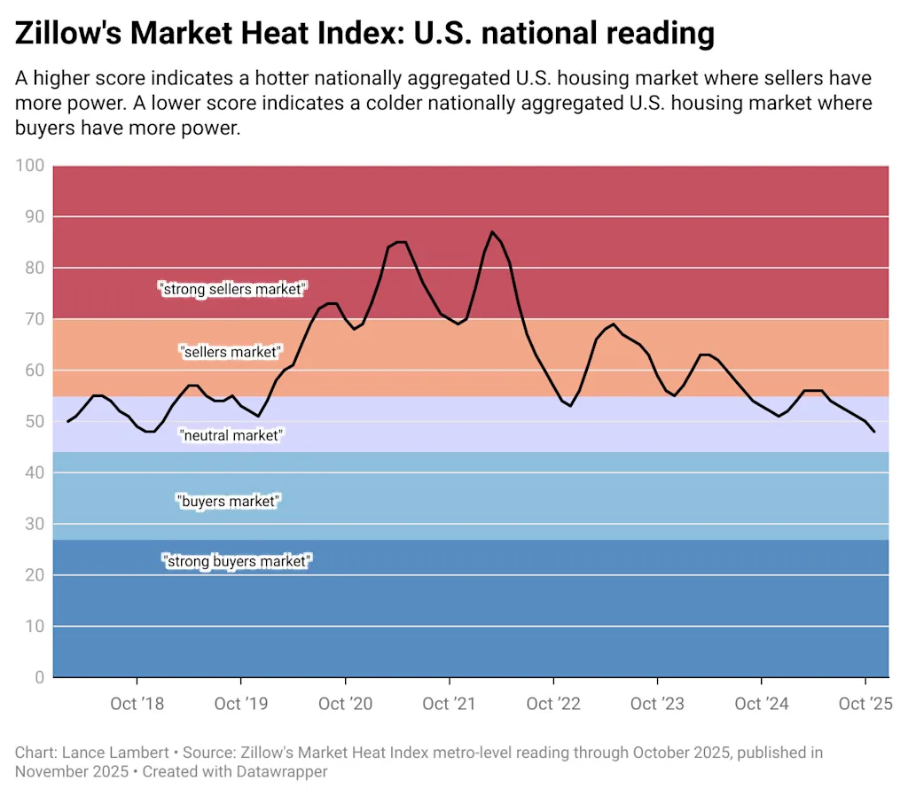 Housing market shift: Zillow’s updated ratings show the power balance in 250-plus metros | DeviceDaily.com Housing market shift: Zillow’s updated ratings show the power balance in 250-plus metros | DeviceDaily.com