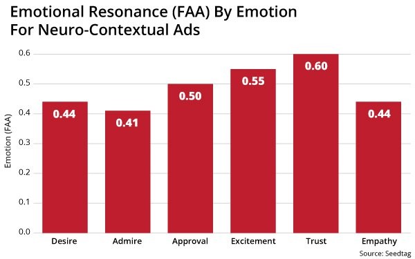 Brain Activity Study Shows Neuro-Contextual Ads Drive Higher Engagement | DeviceDaily.com