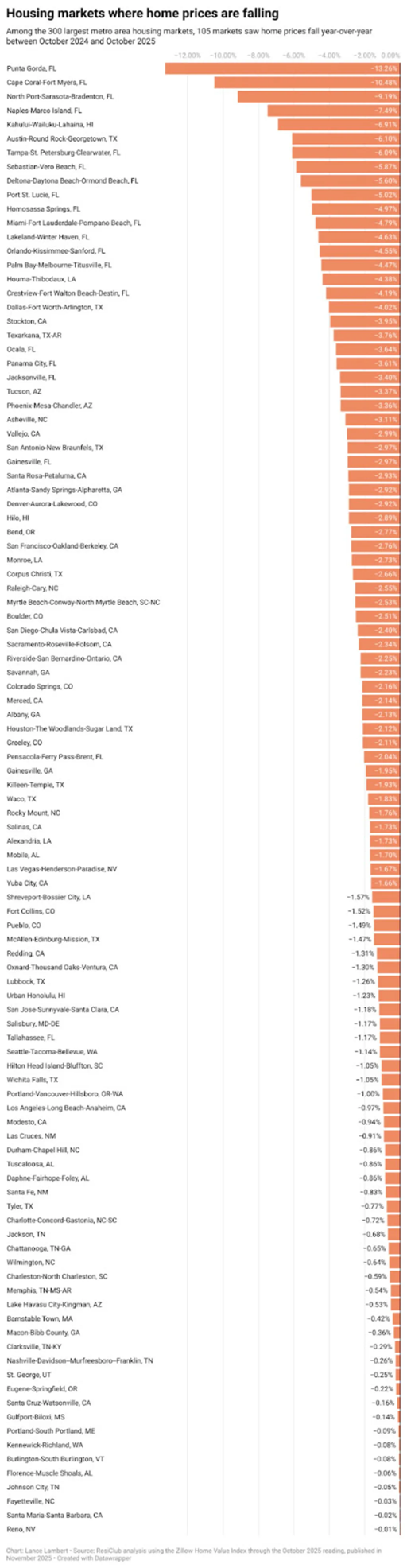 Home prices are falling in these 105 major housing markets | DeviceDaily.com