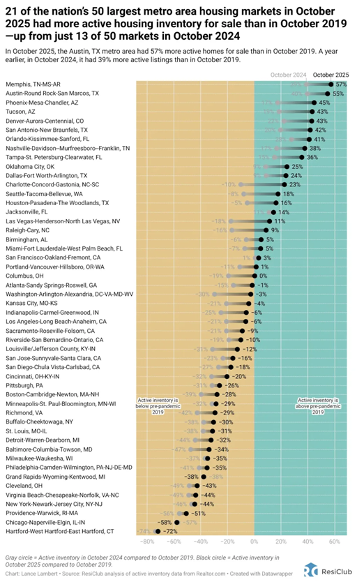 Housing market shift: 21 major markets seeing the strongest move toward buyers | DeviceDaily.com