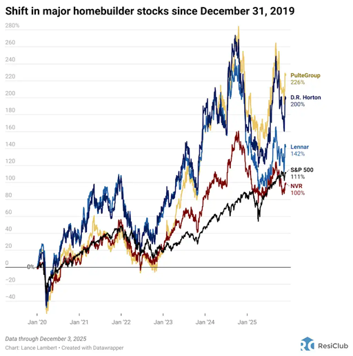 This housing market cycle is so unique that even Warren Buffett broke his own rules to make money on it | DeviceDaily.com