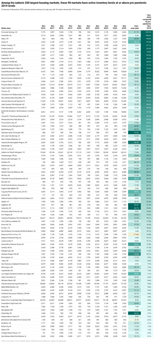 90 housing markets cross critical inventory threshold—tilting power toward buyers | DeviceDaily.com