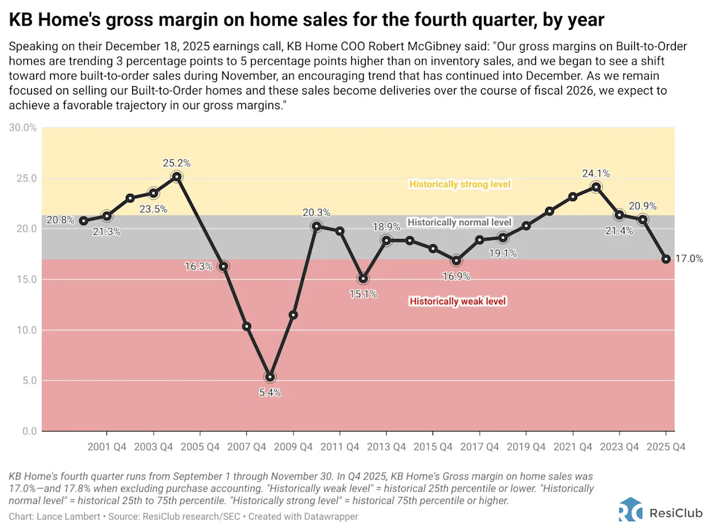 Giant homebuilder KB Home shifts strategy amid a housing market where it lacks pricing power | DeviceDaily.com Giant homebuilder KB Home shifts strategy amid a housing market where it lacks pricing power | DeviceDaily.com