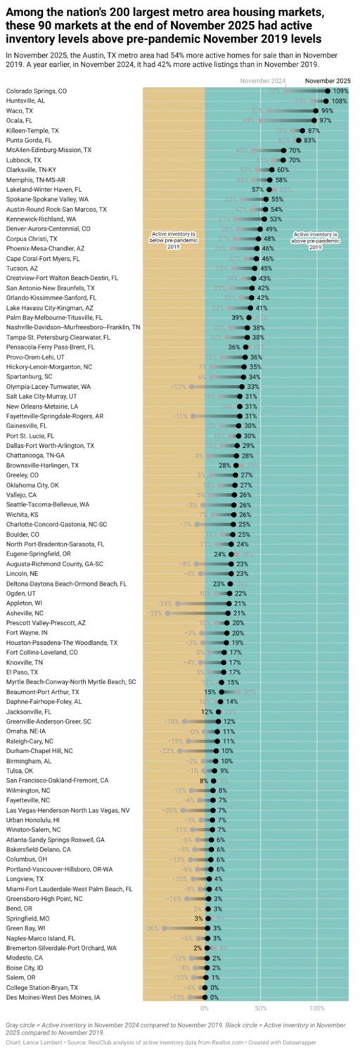 90 housing markets cross critical inventory threshold—tilting power toward buyers | DeviceDaily.com