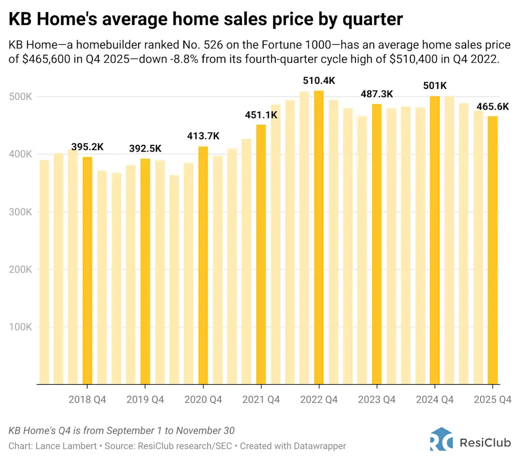 Giant homebuilder KB Home shifts strategy amid a housing market where it lacks pricing power | DeviceDaily.com Giant homebuilder KB Home shifts strategy amid a housing market where it lacks pricing power | DeviceDaily.com