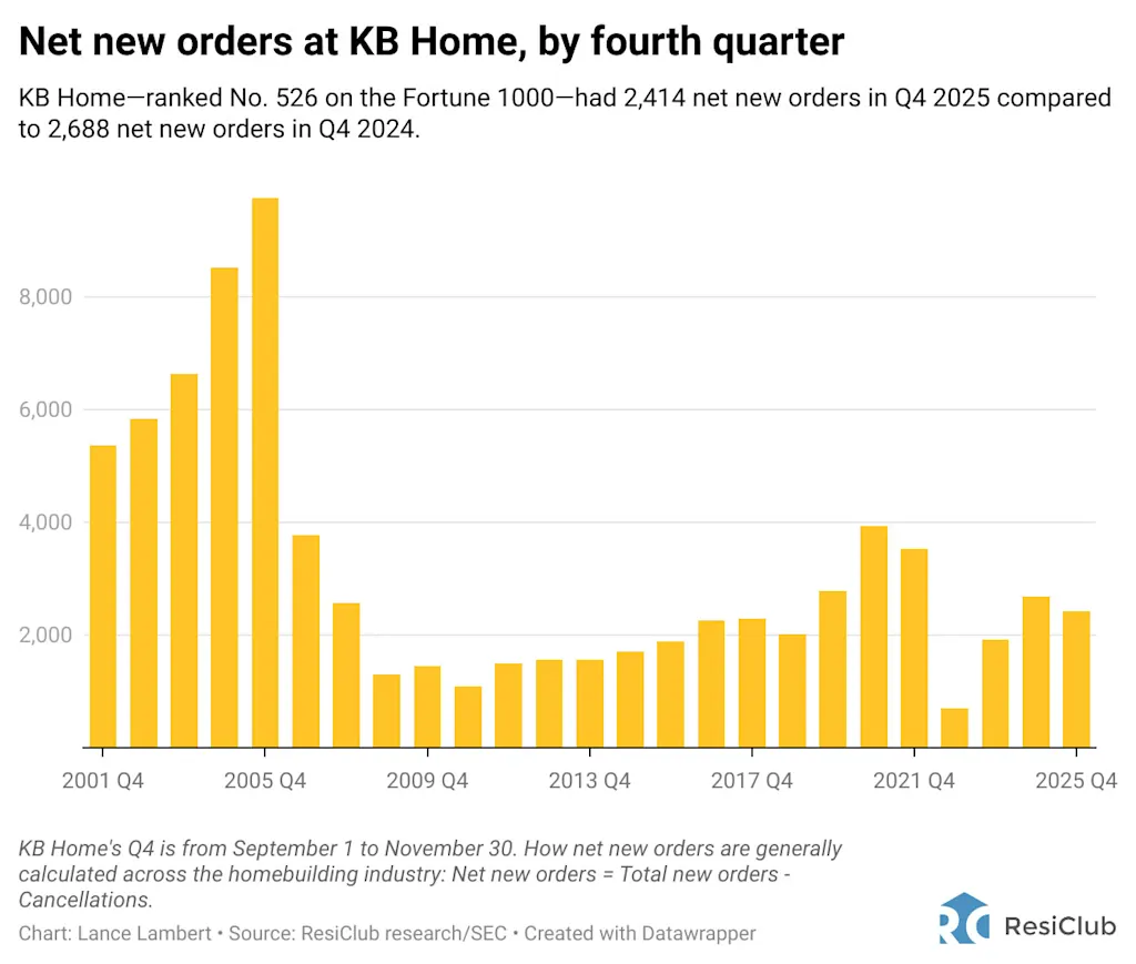 Giant homebuilder KB Home shifts strategy amid a housing market where it lacks pricing power | DeviceDaily.com Giant homebuilder KB Home shifts strategy amid a housing market where it lacks pricing power | DeviceDaily.com