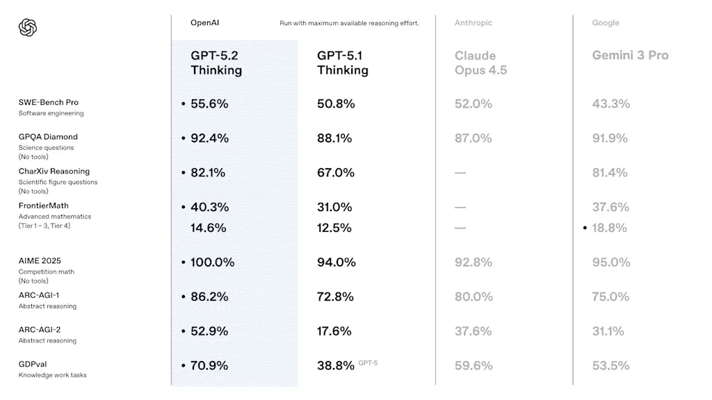 OpenAI is clapping back at Google’s Gemini 3 with a new GPT-5.2 | DeviceDaily.com